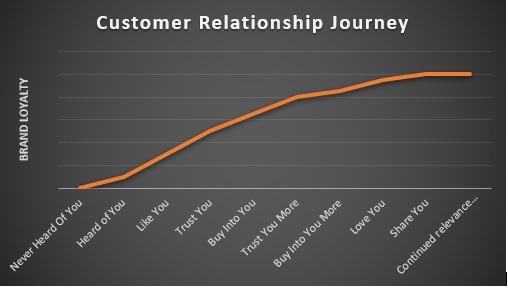 Customer Relationship Journey