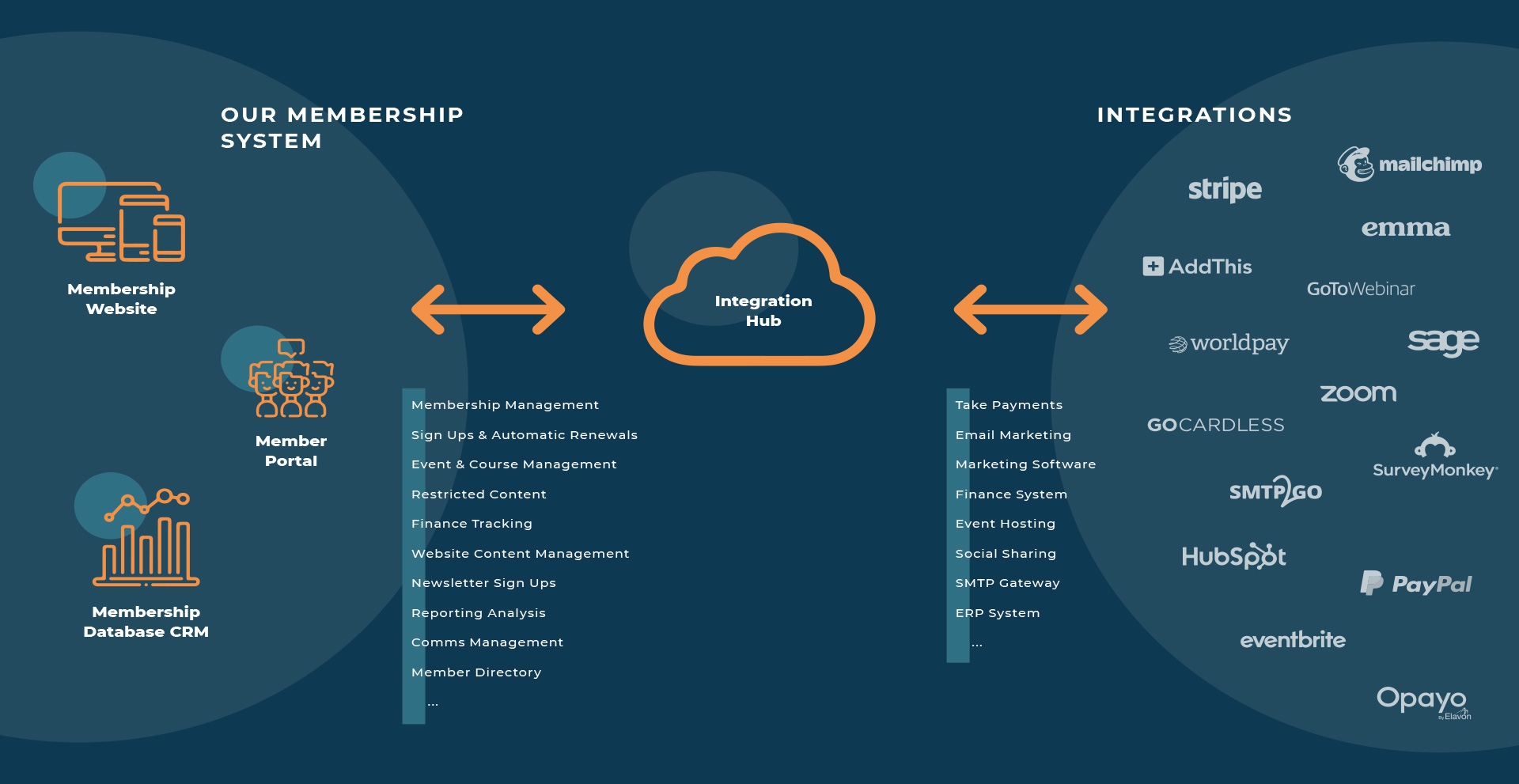 Membership overview diagram