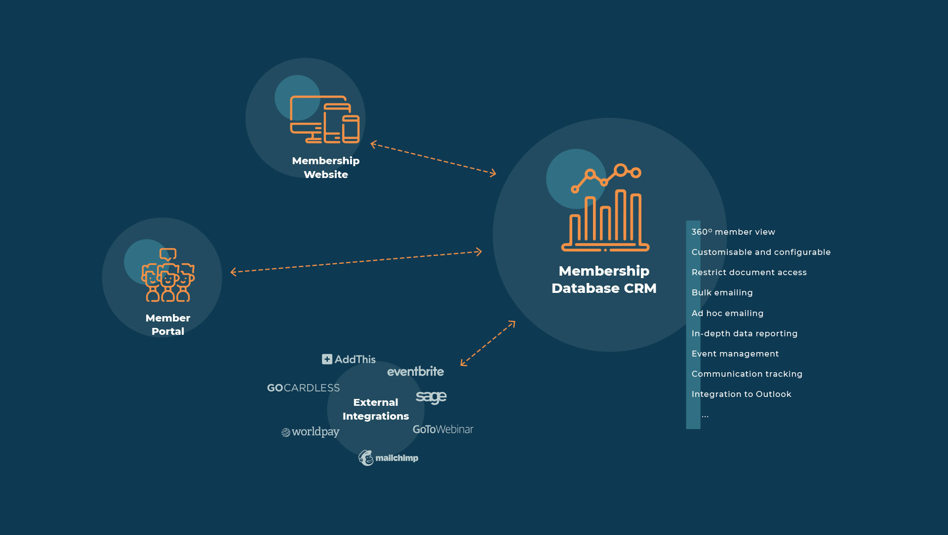 Membership Management Diagram